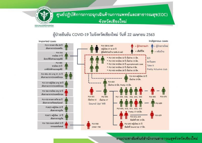 เชียงใหม่ไม่พบผู้ติดเชื้อ -รักษาหาย 1 