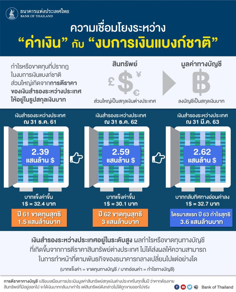 "บาทแข็ง"ดึงแบงก์ชาติขาดทุนปี 62 กว่า 3แสนล้าน