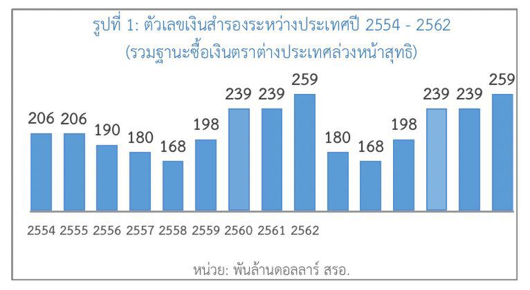 "บาทแข็ง"ดึงแบงก์ชาติขาดทุนปี 62 กว่า 3แสนล้าน