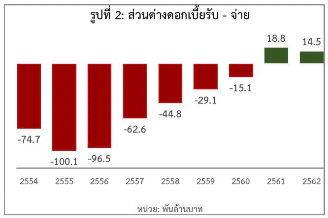 "บาทแข็ง"ดึงแบงก์ชาติขาดทุนปี 62 กว่า 3แสนล้าน