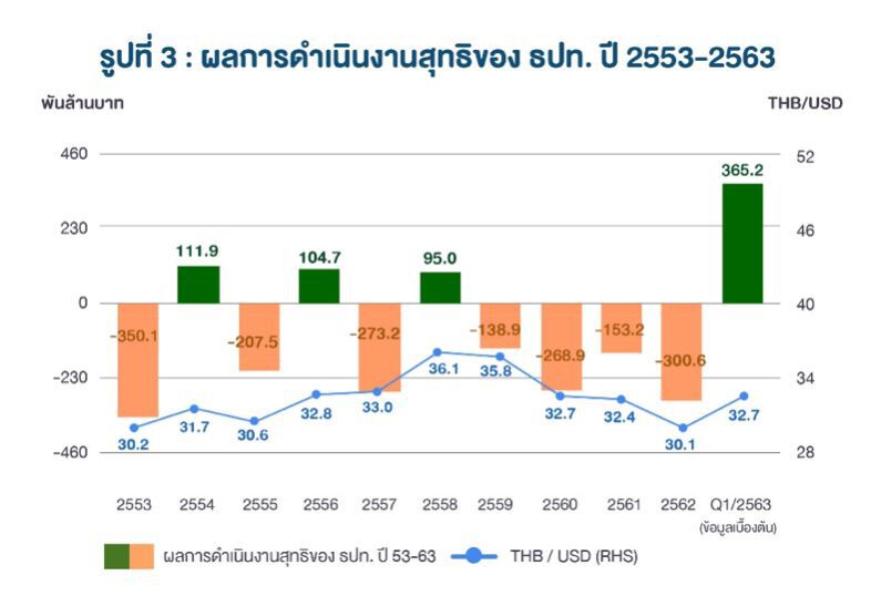 "บาทแข็ง"ดึงแบงก์ชาติขาดทุนปี 62 กว่า 3แสนล้าน