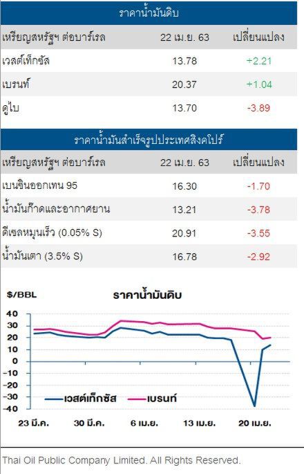 ราคาน้ำมันดิบปรับขึ้น หลังคาด OPEC+ ปรับลดกำลังการผลิตลงอีก