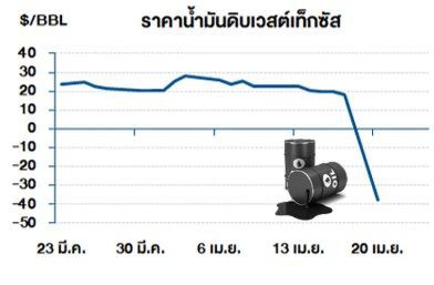 "ไทยออยล์"วิเคราะห์กรณีราคาน้ำมันดิบ ปิดติดลบครั้งแรกในประวัติศาสตร์