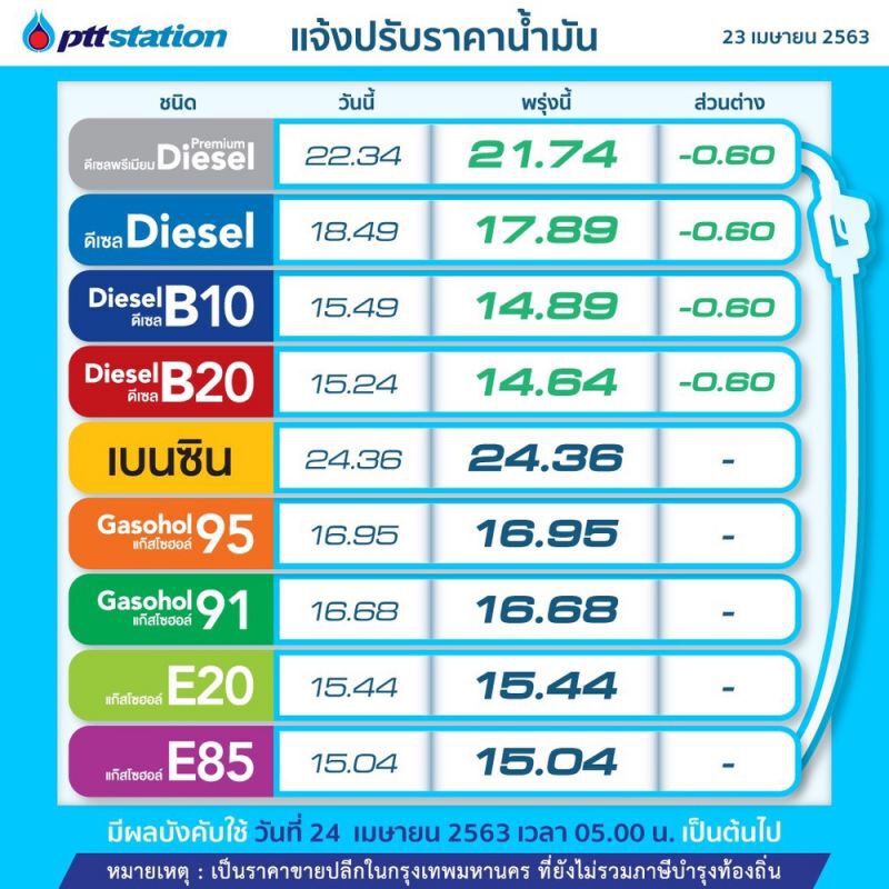 "ปตท.-บางจาก" ปรับลดราคาน้ำมันดีเซล 60 สต./ลิตร มีผลพรุ่งนี้