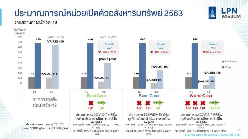 "LPN Wisdom "ประเมินโควิดฉุดอสังหาฯ  ร่วงติดลบ 30-70%