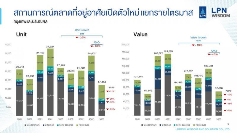 "LPN Wisdom "ประเมินโควิดฉุดอสังหาฯ  ร่วงติดลบ 30-70%