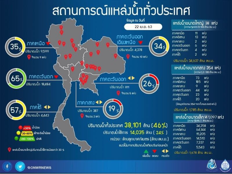 อุตุฯ คาดปี63 ฝนเพิ่มขึ้น