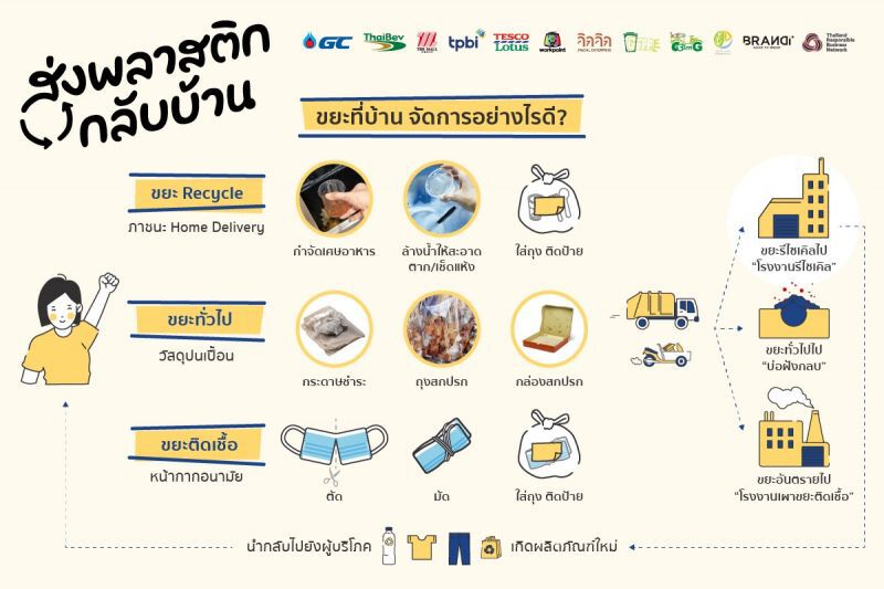 “ส่งพลาสติกกลับบ้าน”แก้วิกฤติซ้อน”ขยะ-โควิด”