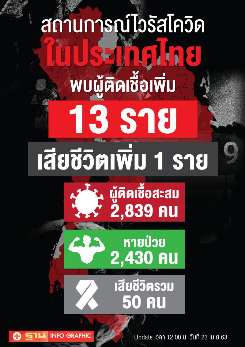 ไทย "การ์ดห้ามตก" เพื่อนบ้าน ทั้งระบาดหนักและทรงตัว