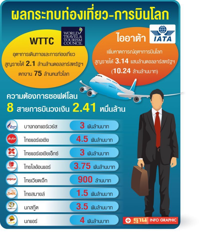8 แอร์ไลน์ถกคลังเคลียร์ซอฟต์โลน2.4หมื่นล.