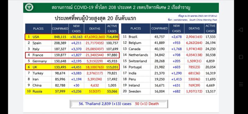 ไทย "การ์ดห้ามตก" เพื่อนบ้าน ทั้งระบาดหนักและทรงตัว