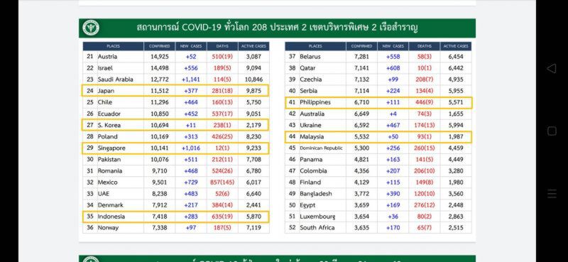 ไทย "การ์ดห้ามตก" เพื่อนบ้าน ทั้งระบาดหนักและทรงตัว