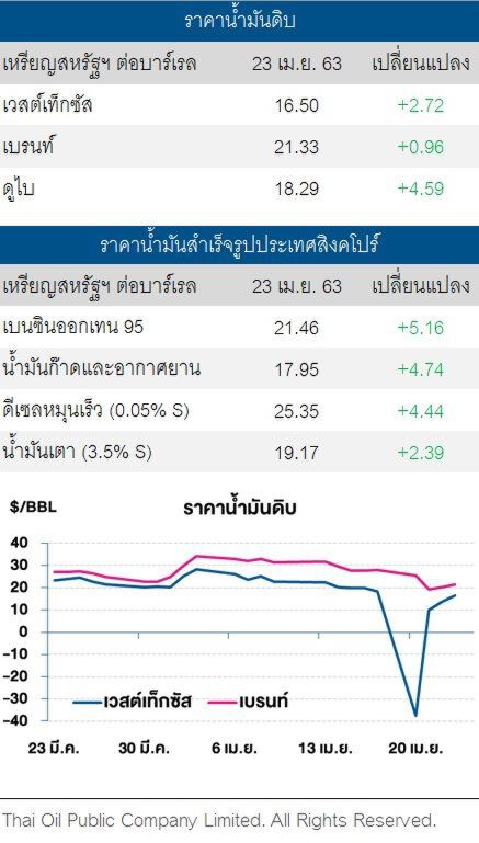 ราคาน้ำมันดิบปรับขึ้นต่อ หลังประเทศผู้ผลิตอาจเร่งปรับลดกำลังผลิตเร็วกว่ากำหนด