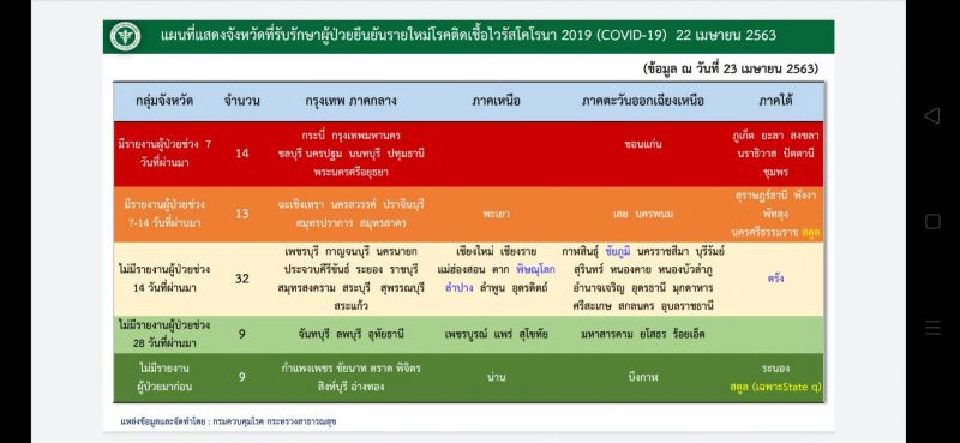 เช็กลิสต์ "จังหวัดสีเขียว" ได้ลุ้น "ปลดล็อก"