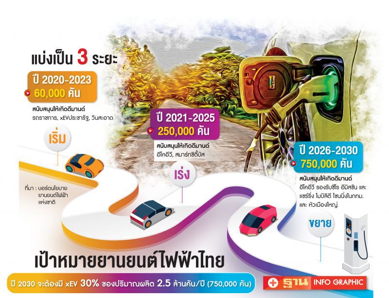 พิษโควิด-ราคานํ้ามันลง ฉุด EV แจ้งเกิด