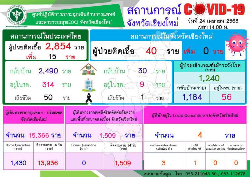 เชียงใหม่เหลือผู้ป่วยโควิดในร.พ.  9 ราย