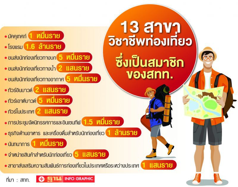 ‘ออมสิน’ ผ่อนปรน 2 เงื่อนไข ช่วยท่องเที่ยวเข้าถึงซอฟต์โลนหมื่นล.
