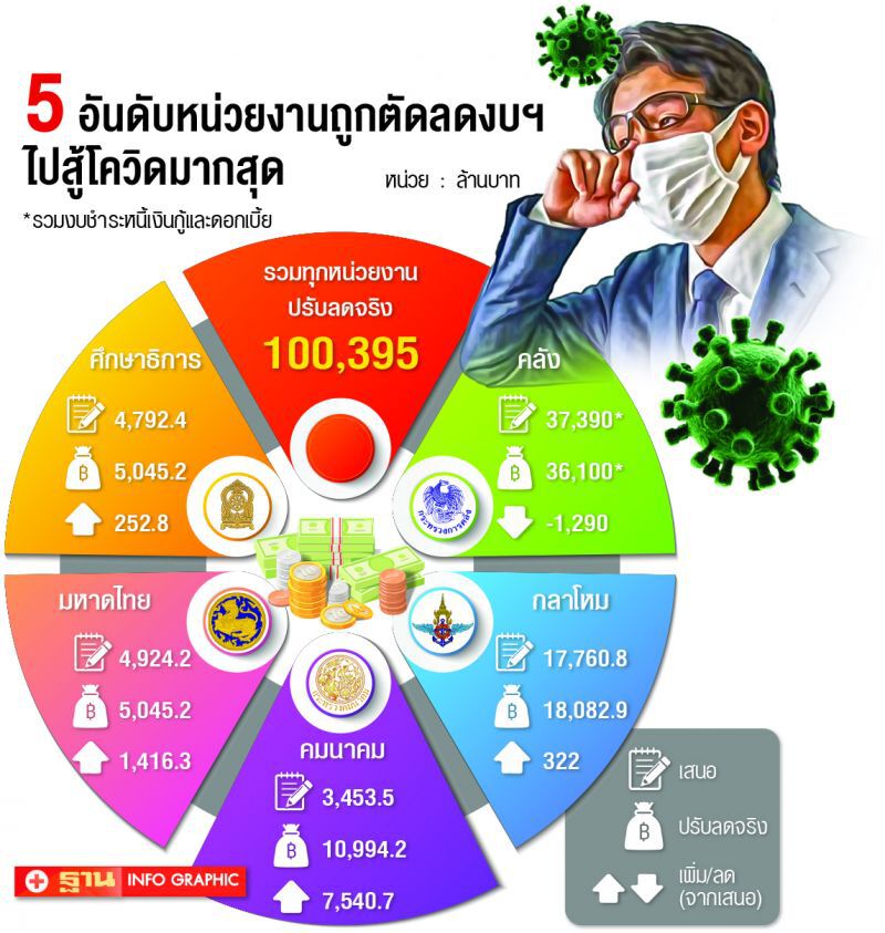 เฉือน‘คมนาคม’  หมื่นล้านสู้โควิด