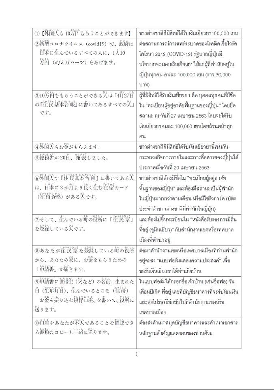 คนไทยในญี่ปุ่นก็มีสิทธิ์รับเงินเยียวยา 1 แสนเยน