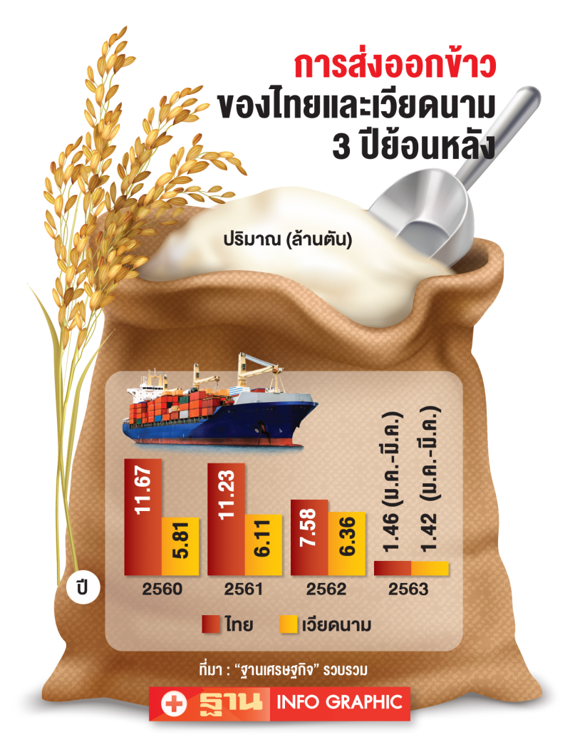 ราคาข้าวพุ่งTDRI ฟันธงปีทองชาวนา-ห้ามเบรกส่งออก