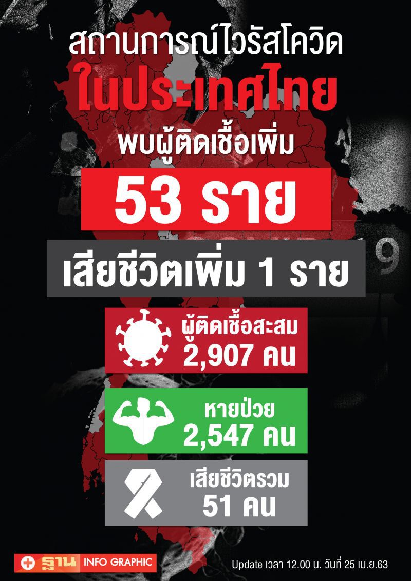 ไทยติดเชื้อโควิดเพิ่ม 53 ราย สะสมรวม 2,907 ราย เสียชีวิตเพิ่ม 1 ราย