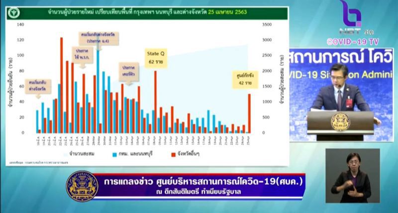 ไทยติดเชื้อโควิดเพิ่ม 53 ราย สะสมรวม 2,907 ราย เสียชีวิตเพิ่ม 1 ราย