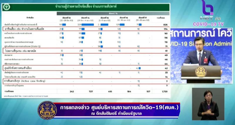 ไทยติดเชื้อโควิดเพิ่ม 53 ราย สะสมรวม 2,907 ราย เสียชีวิตเพิ่ม 1 ราย