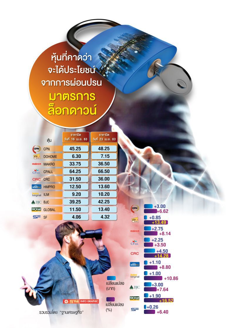 หุ้นค้าปลีกคึกลุ้น!ปลดล็อกดาวน์