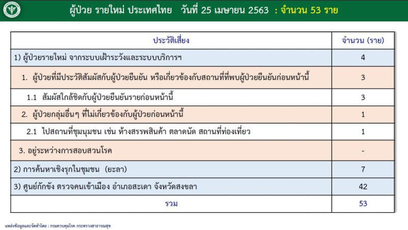 ไทยพบป่วยโควิด-19 รายใหม่ ในกลุ่มแรงงานต่างด้าว 42 ราย