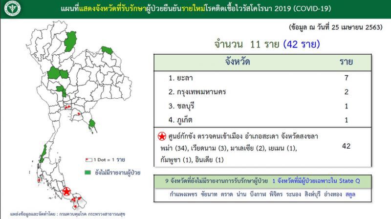ไทยพบป่วยโควิด-19 รายใหม่ ในกลุ่มแรงงานต่างด้าว 42 ราย