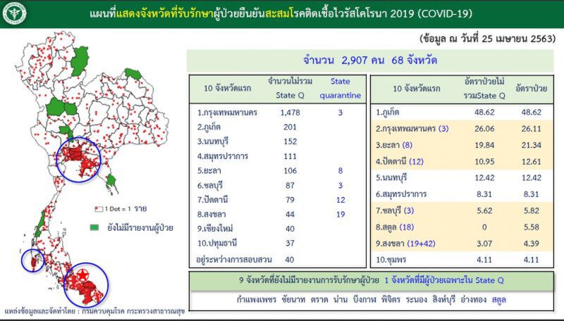 ไทยพบป่วยโควิด-19 รายใหม่ ในกลุ่มแรงงานต่างด้าว 42 ราย