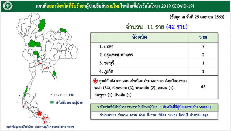 ศบค.แถลงไทยติดเชื้อโควิด-19 จ.สงขลา พบมากสุด 42 ราย