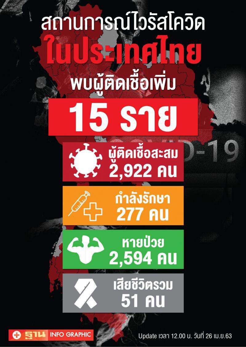 ไทยพบผู้ป่วยโควิดรายใหม่ 15  สะสม 2,922 ราย