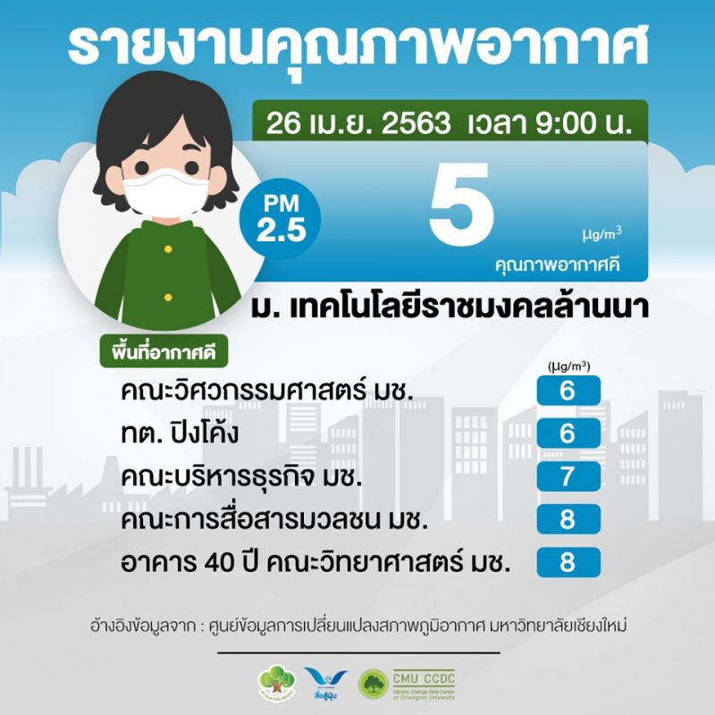 คนเชียงใหม่โล่ง สภาพอากาศเปิด