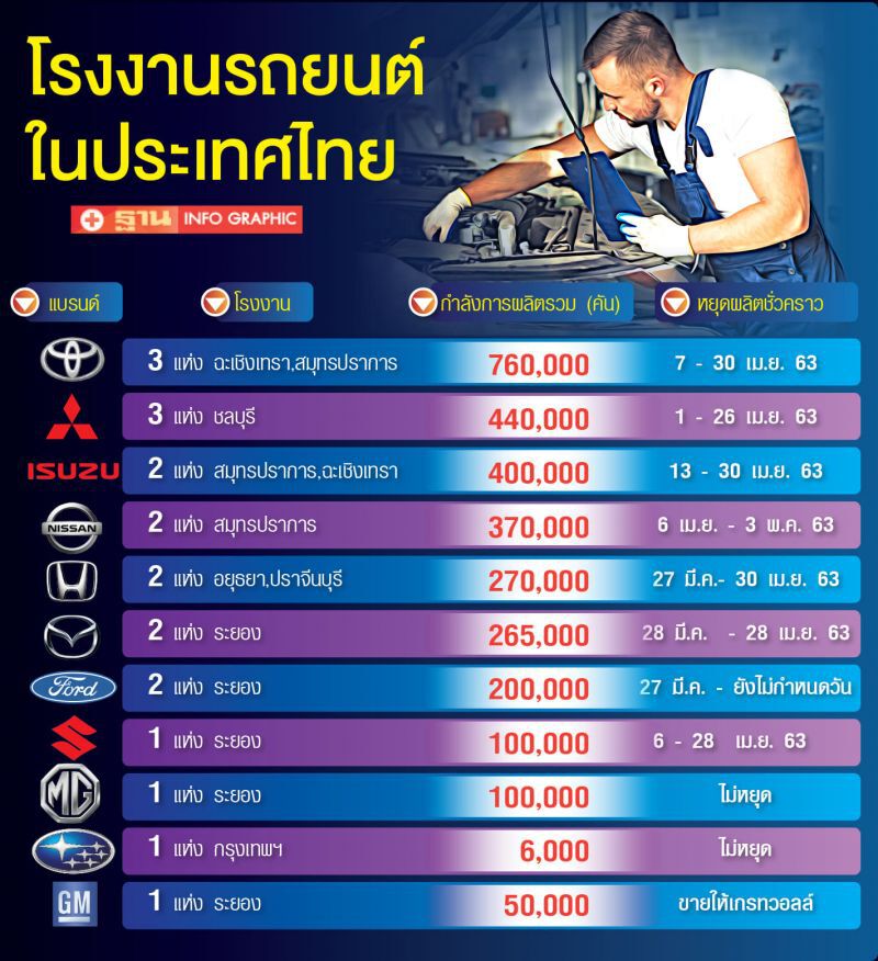 "โควิด-19"ทุบอุตฯยานยนต์กระอัก