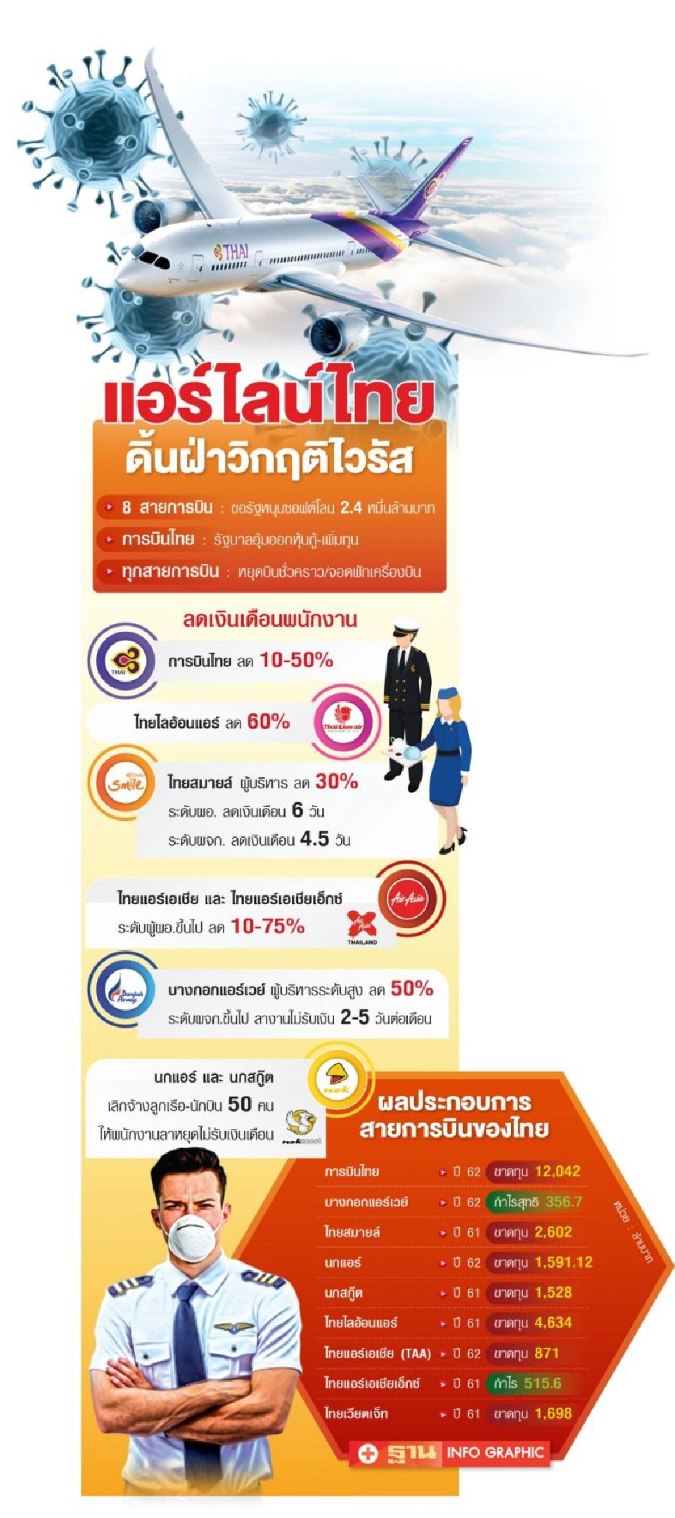 New normal ธุรกิจแอร์ไลน์ไทยยุคโควิด       