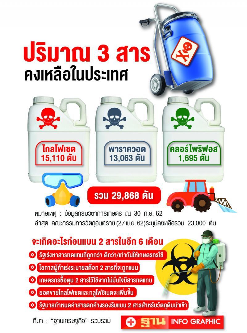 30 เม.ย. เลื่อนแบน 3 สารเคมีแรงกดดันสภาหอฯ?