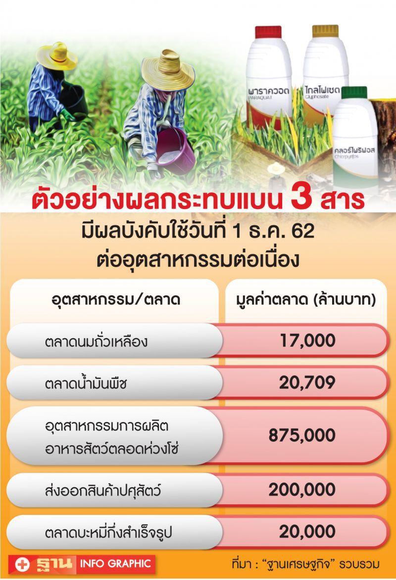 30 เม.ย. เลื่อนแบน 3 สารเคมีแรงกดดันสภาหอฯ?