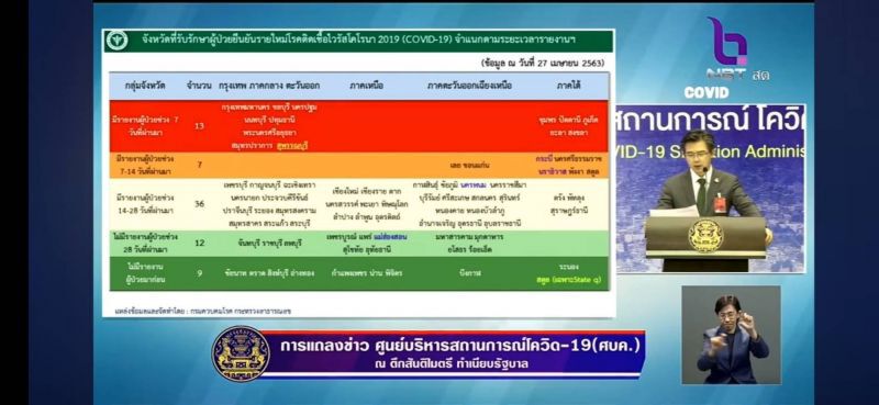 ต่ำสิบครั้งแรก ไทยติดเชื้อโควิดเพิ่ม 9 ราย รวม 2,931 ราย เสียชีวิตเพิ่ม 1 ราย