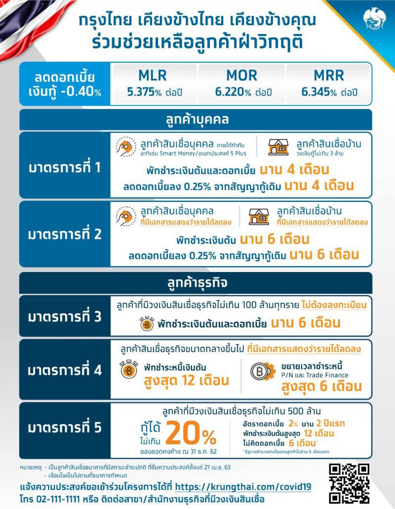 KTBจัดหนักช่วยลูกค้าทุกกลุ่มฝ่าวิกฤติ  ชู 5 มาตรการ วงเงินกว่า 1.12 ล้านล้านบาท