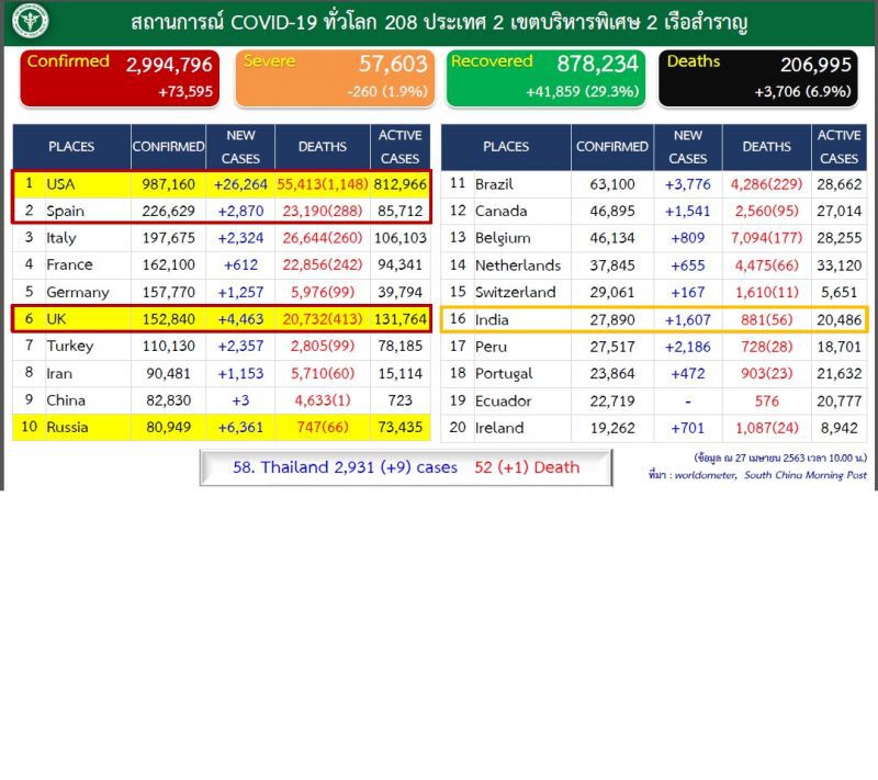 ป่วยโควิดทั่วโลกเฉียด3ล้านตายกว่า2แสนสหรัฐแชมป์ยืนหนึ่ง