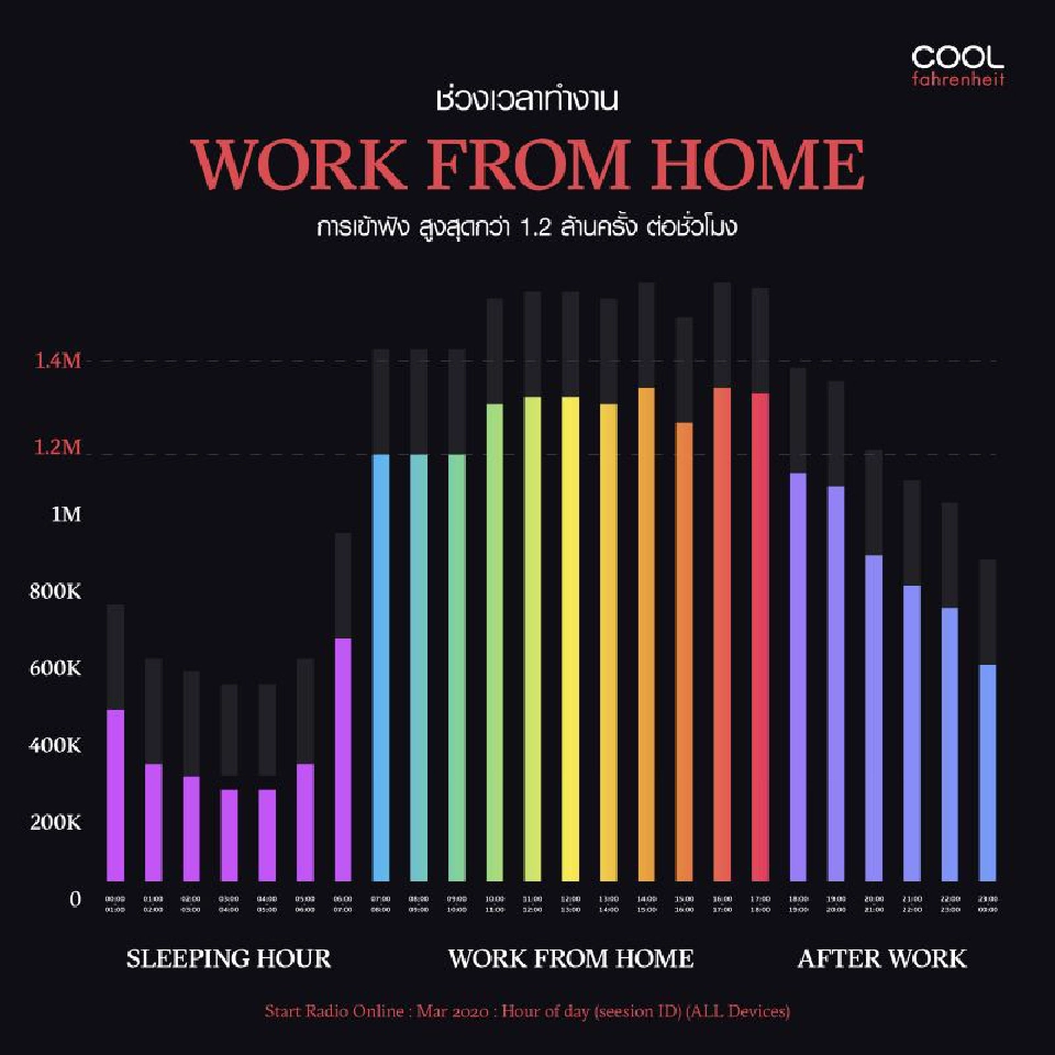 COOL รั้งเบอร์ 1 คลื่นวิทยุกลุ่ม WFH 