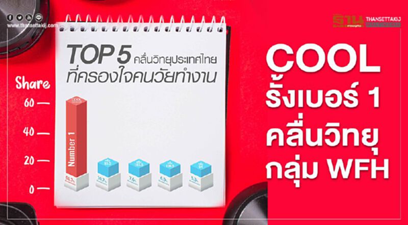 COOL รั้งเบอร์ 1 คลื่นวิทยุกลุ่ม WFH COOL รั้งเบอร์ 1 คลื่นวิทยุกลุ่ม WFH