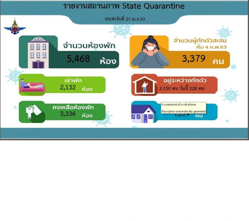 ป่วยโควิดทั่วโลกเฉียด3ล้านตายกว่า2แสนสหรัฐแชมป์ยืนหนึ่ง