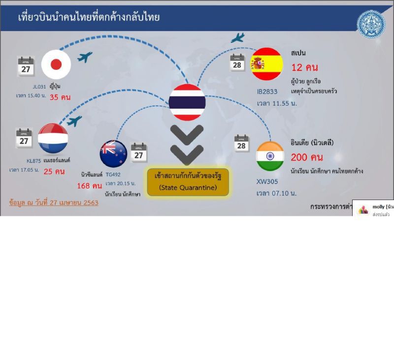 ป่วยโควิดทั่วโลกเฉียด3ล้านตายกว่า2แสนสหรัฐแชมป์ยืนหนึ่ง