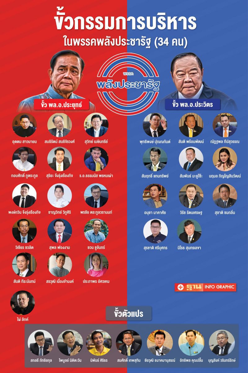 เปิดโพยกรรมการบริหารพปชร.ใครฝั่งใคร