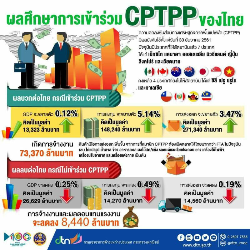 "จุรินทร์"สั่งถอน CPTPP เข้าครม.  อ้างสถานการณ์ไม่เอื้อ