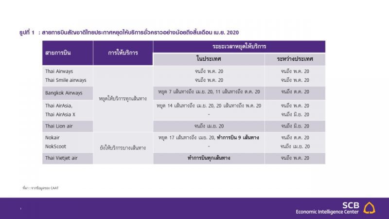 ธุรกิจการบินของไทยจะก้าวผ่านอย่างไรในวิกฤต COVID-19