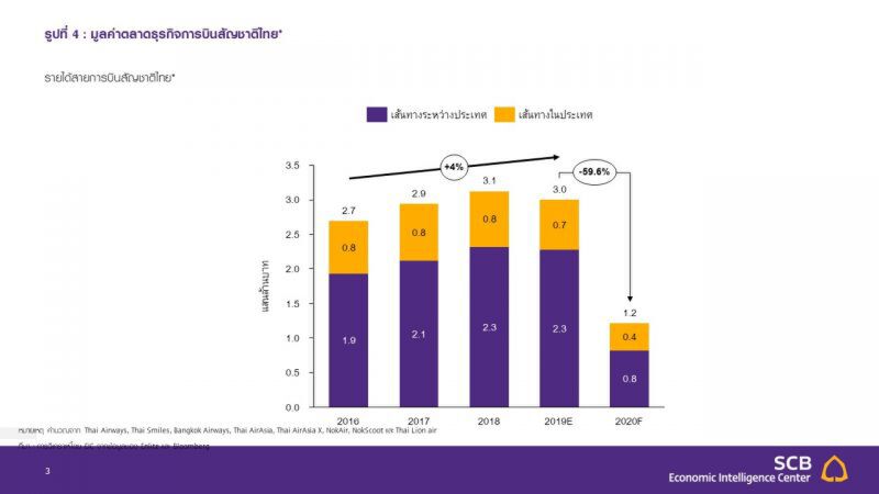 ธุรกิจการบินของไทยจะก้าวผ่านอย่างไรในวิกฤต COVID-19