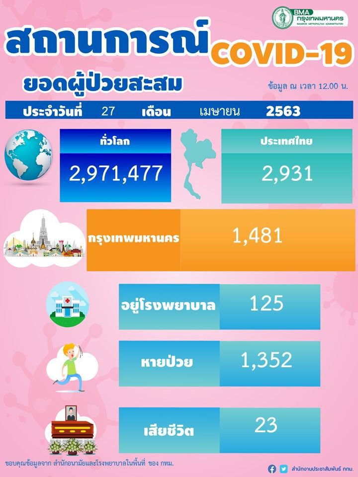 กทม.เตรียมหารือผ่อนปรนมาตรการคุมโควิด-19 ทบทวน 7 ด่านคัดกรอง